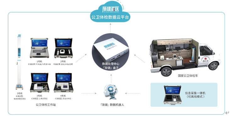 漸健家醫(yī)·公共衛(wèi)生體檢工作站：專注賦能公共衛(wèi)生體檢服務，助力公衛(wèi)績效考核
